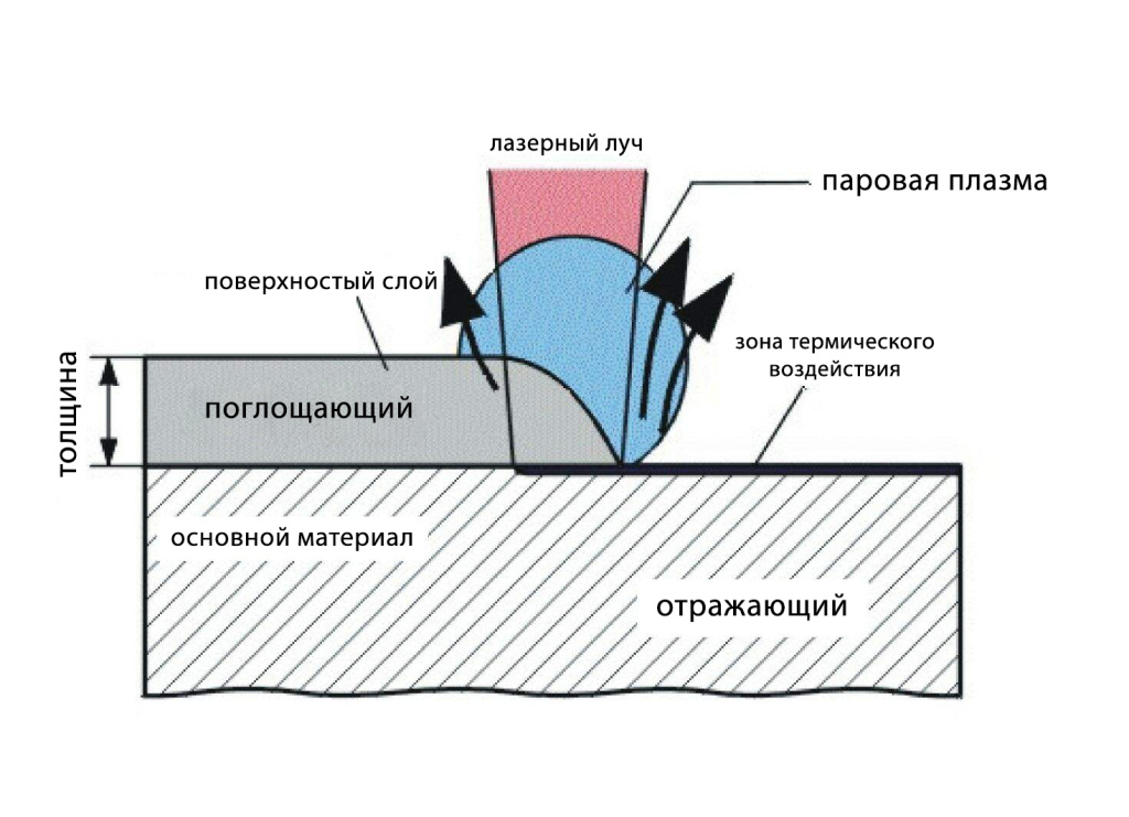 Схема работы лазера